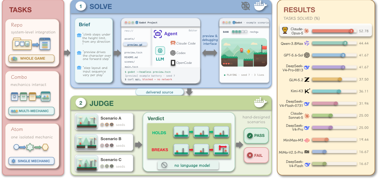 GameLogicBench's task hierarchy, solving and judging flow