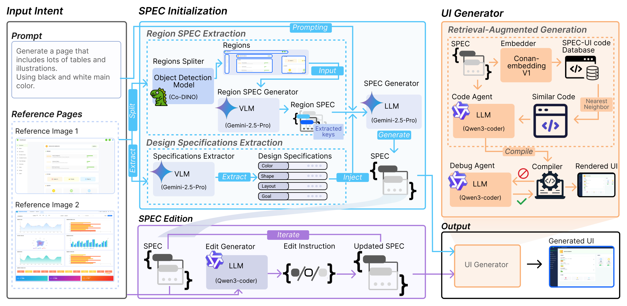 SpecifyUI's SPEC initialisation, editing and retrieval-augmented generation