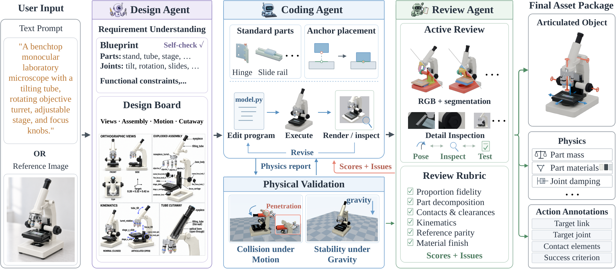 Artisan's design, coding and review agents with the physical validation loop