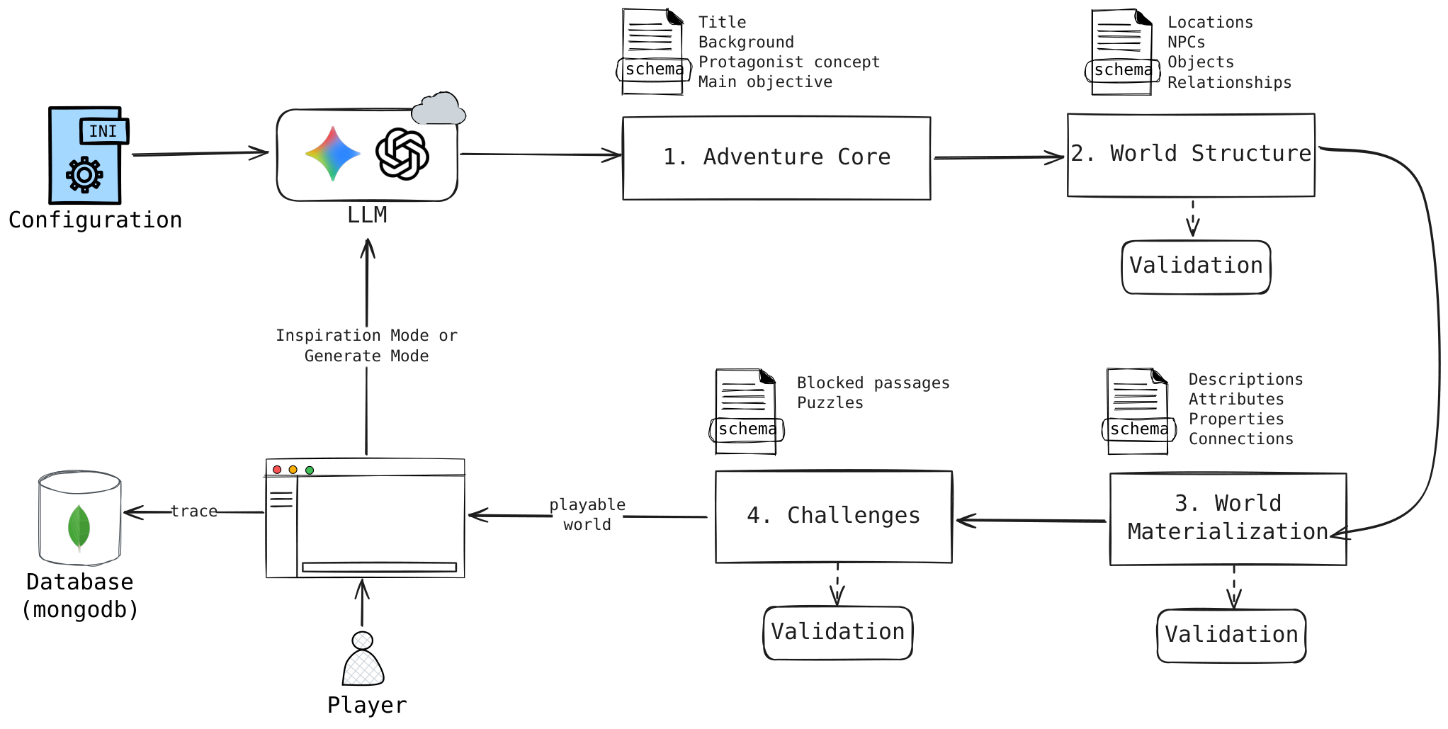 IVIE's four-stage flow with validation gates