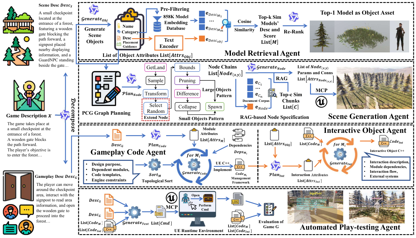 AutoUE's five agents and toolchain: model retrieval, scene generation, gameplay code, interactive objects and automated playtesting