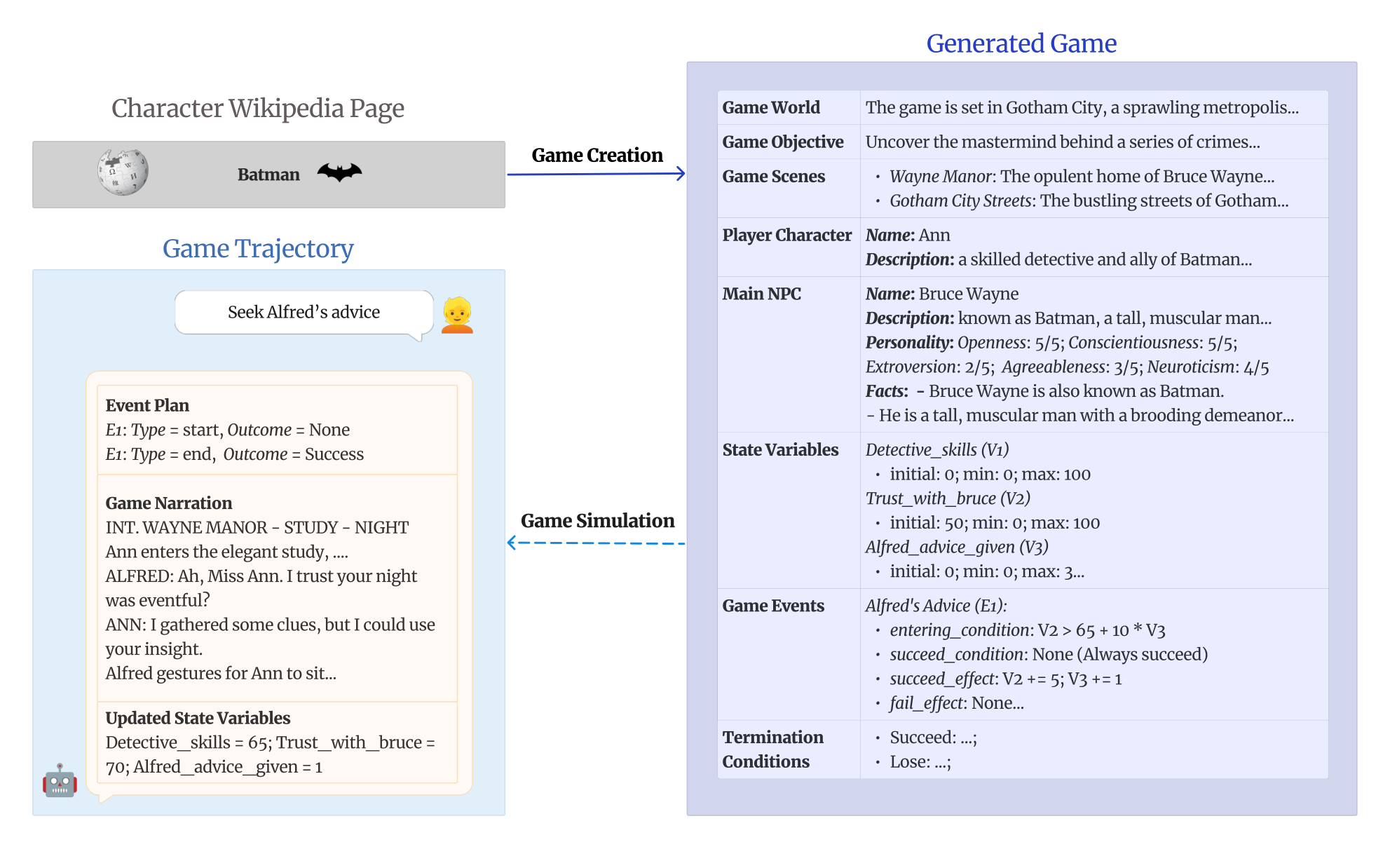 RPGBench's game construction and trajectory evaluation setup