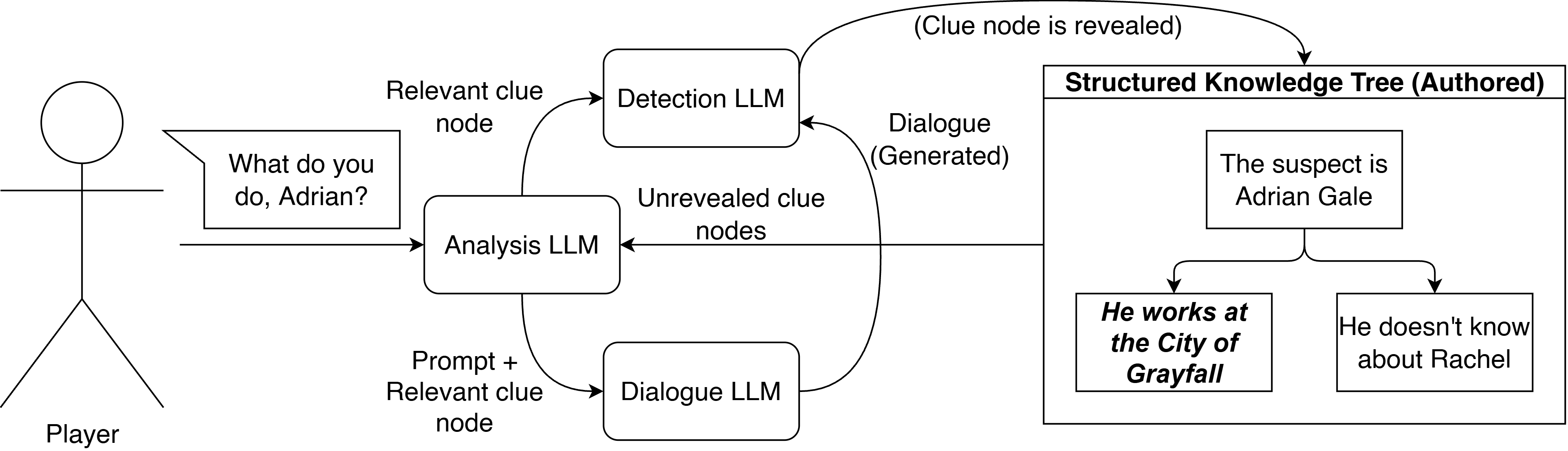 SKT's three specialised models and structured knowledge tree