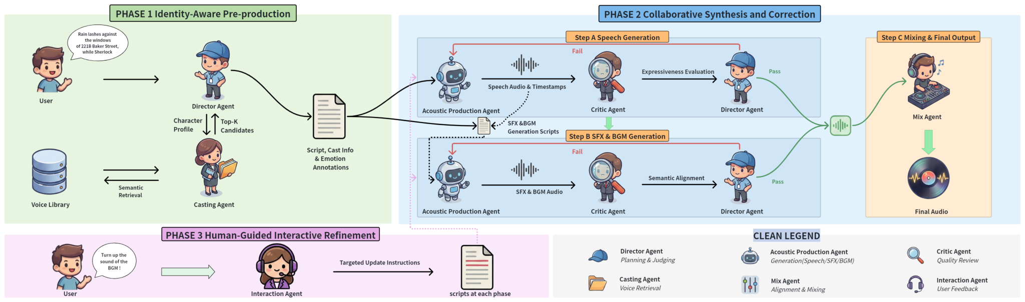 AuDirector's three phases and multi-agent division of labour