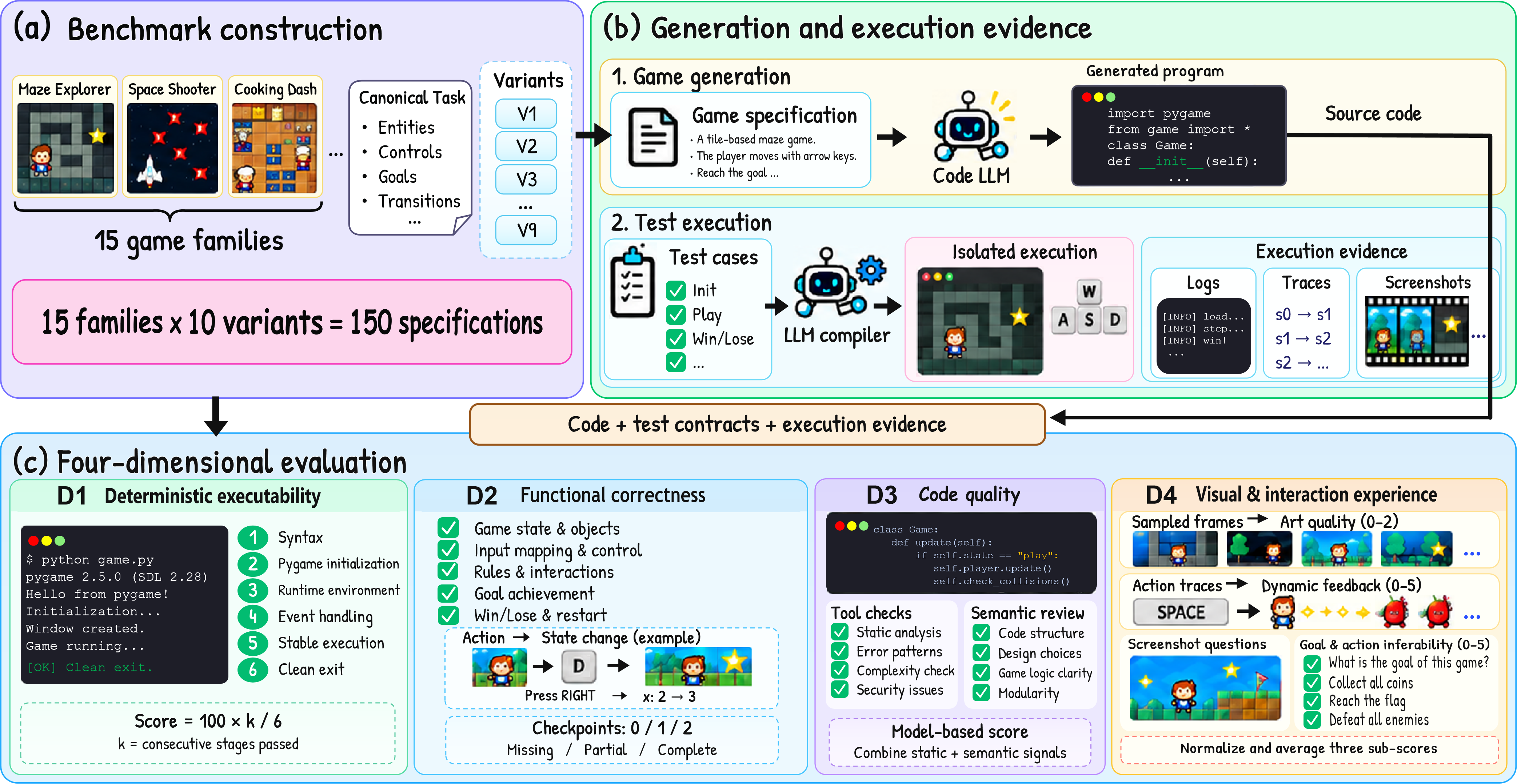 Spec2Game's benchmark construction, generation and four-dimensional evaluation