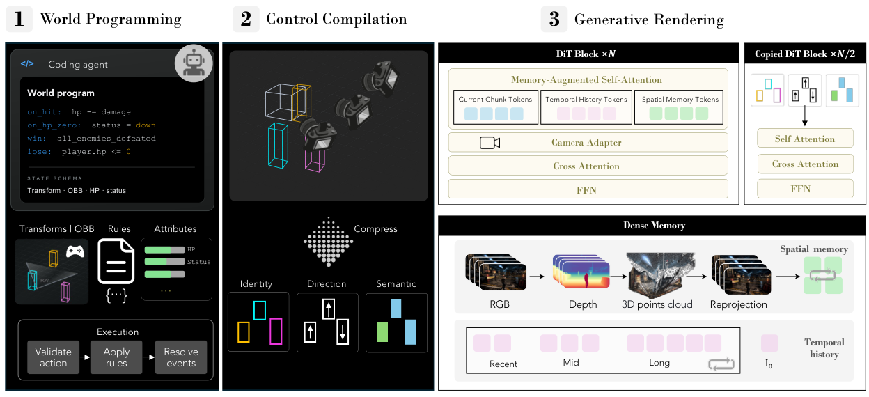 Programmable World Model's three-part flow: world programming, control compilation and generative rendering
