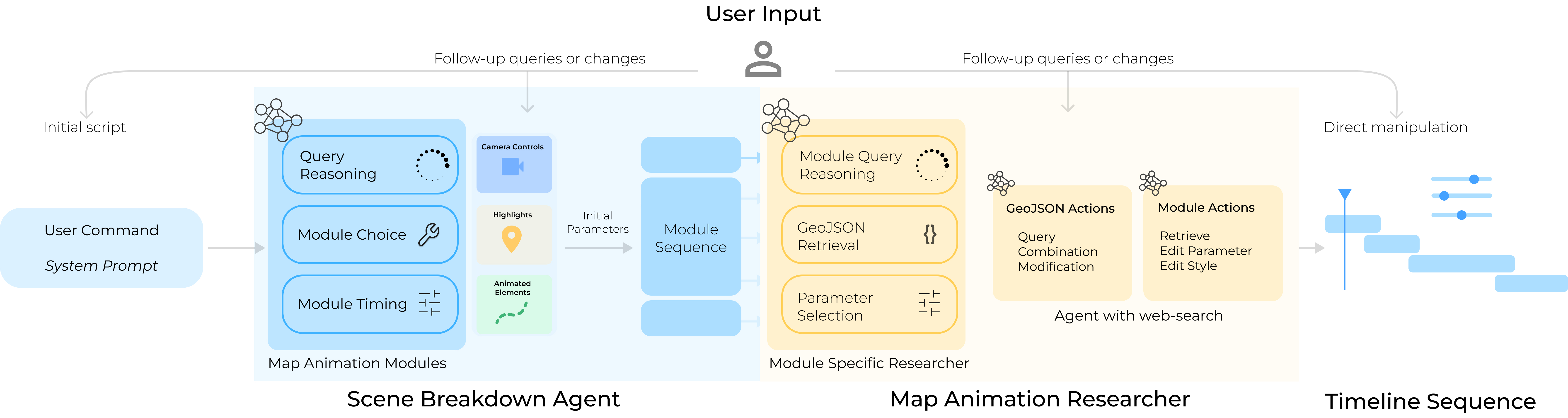 MapStory's scene-breakdown agent, researcher agent and timeline assembly