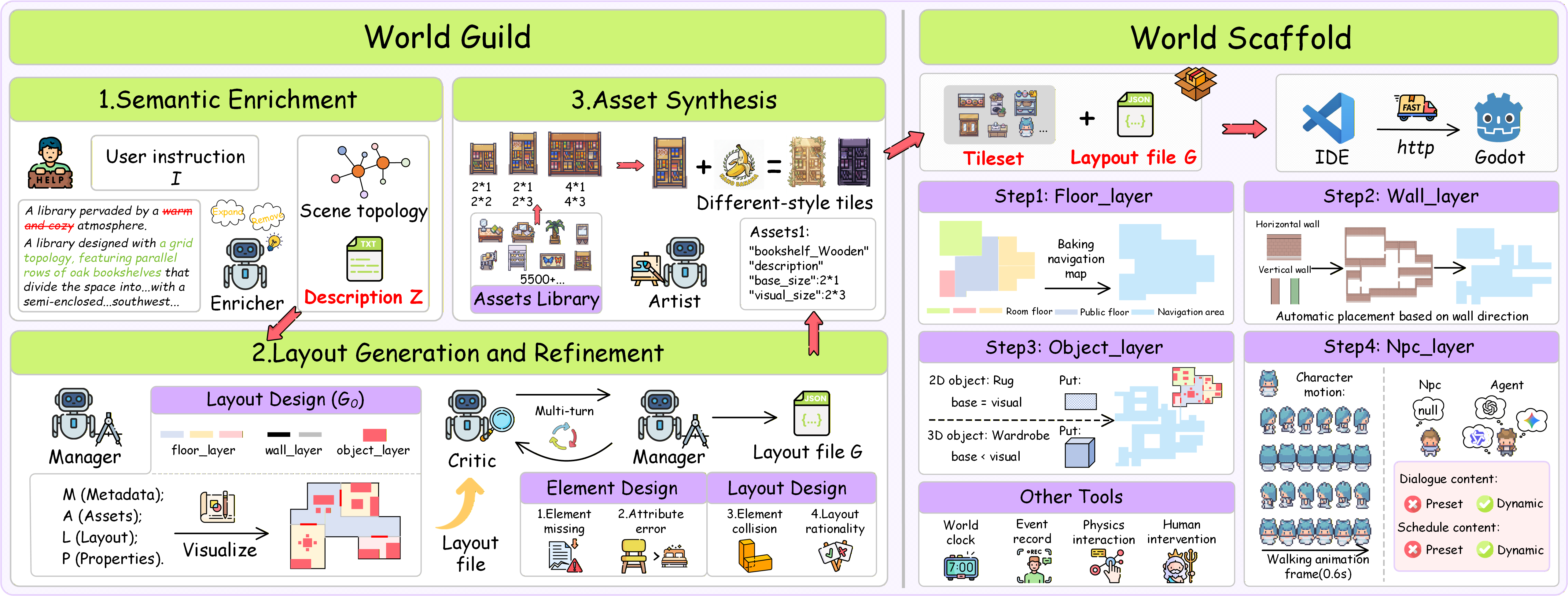 World Craft's two-level framework: World Guild handles semantics and layout, World Scaffold lands the result as engine layers
