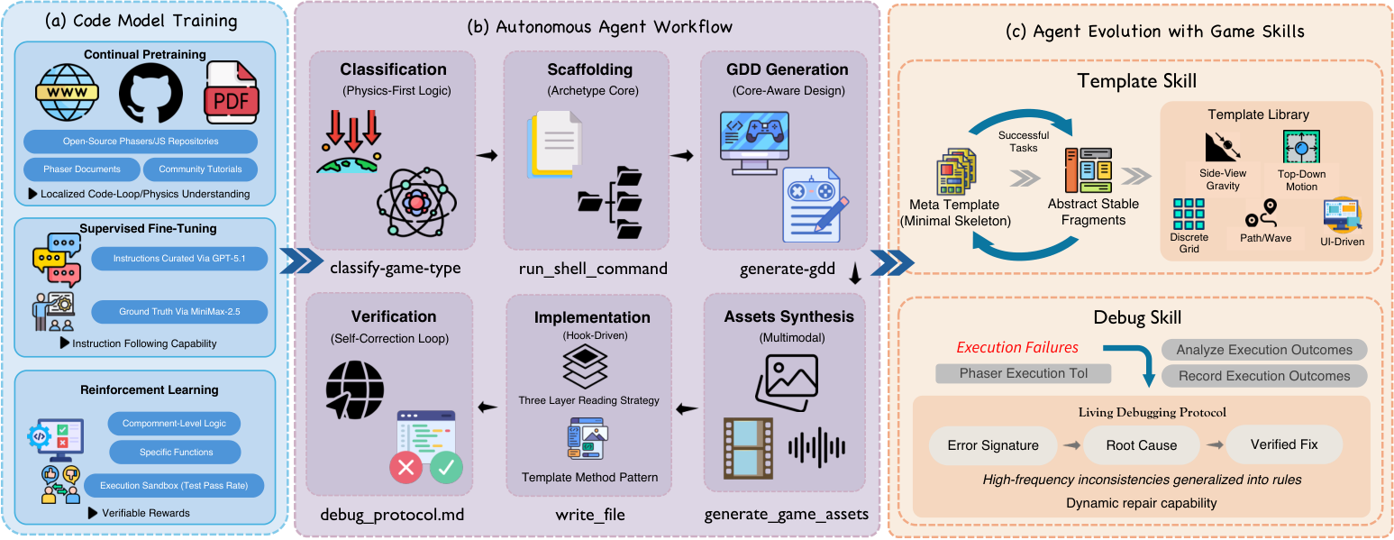 OpenGame's three-part framework: code-model training, autonomous agent workflow and Game Skill evolution