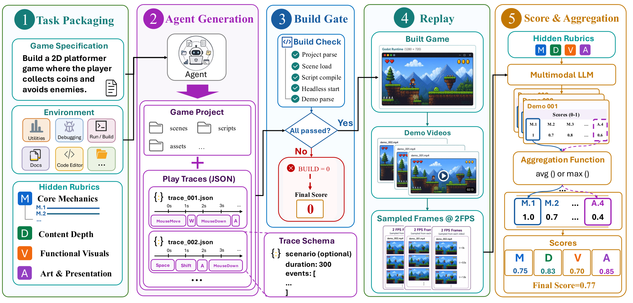 GameCraft-Bench's five-stage pipeline: from task packaging to score aggregation
