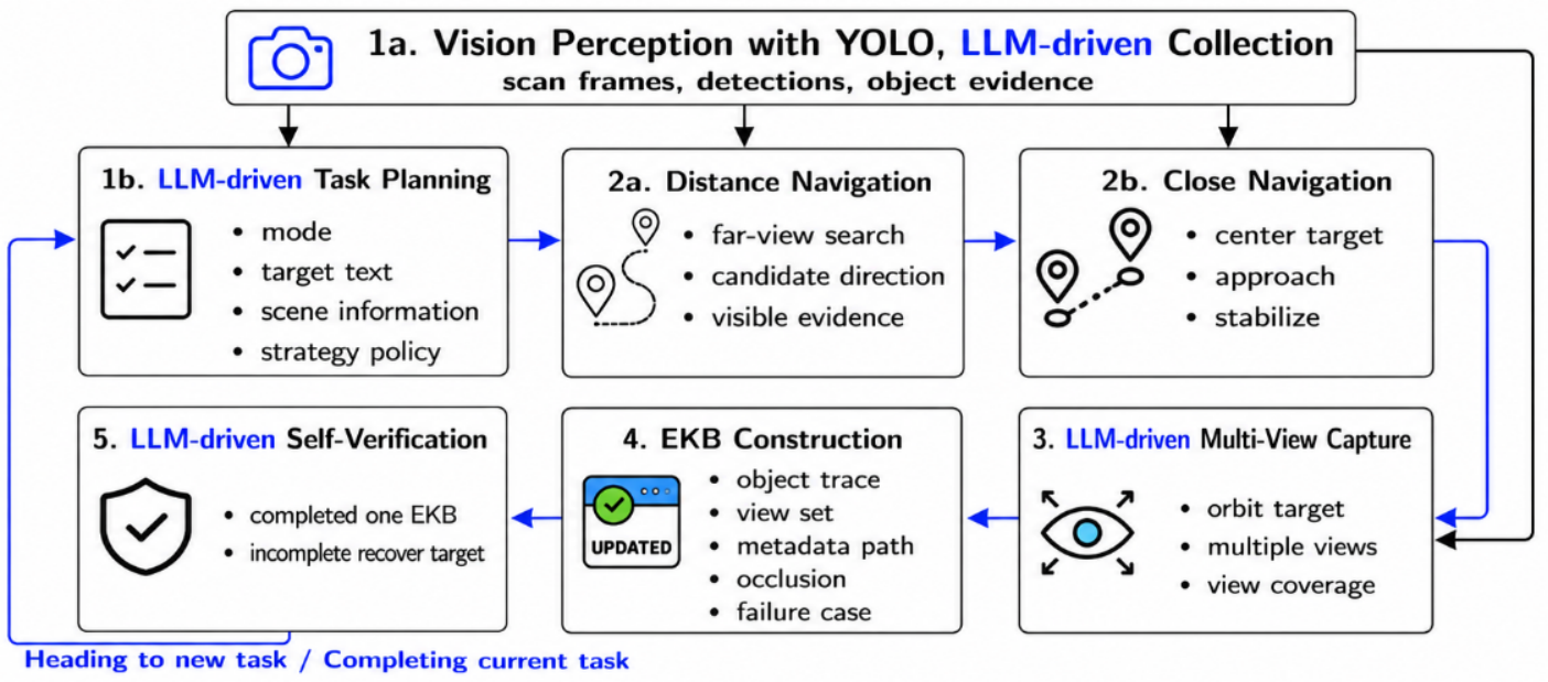ExploreAI's six-stage exploration loop