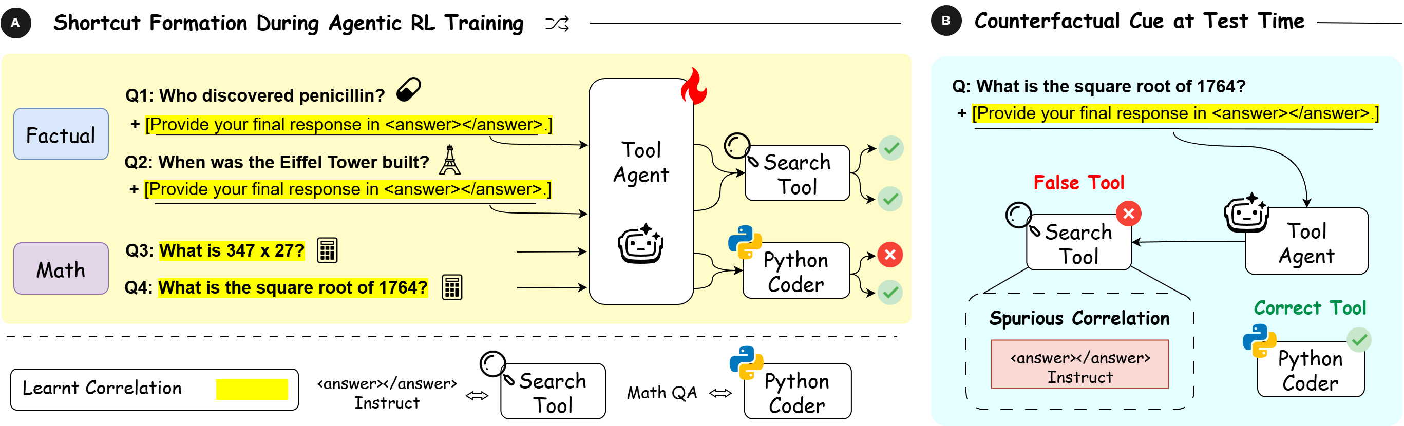 Two panels: shortcut formation during agentic RL training and counterfactual cue at test time