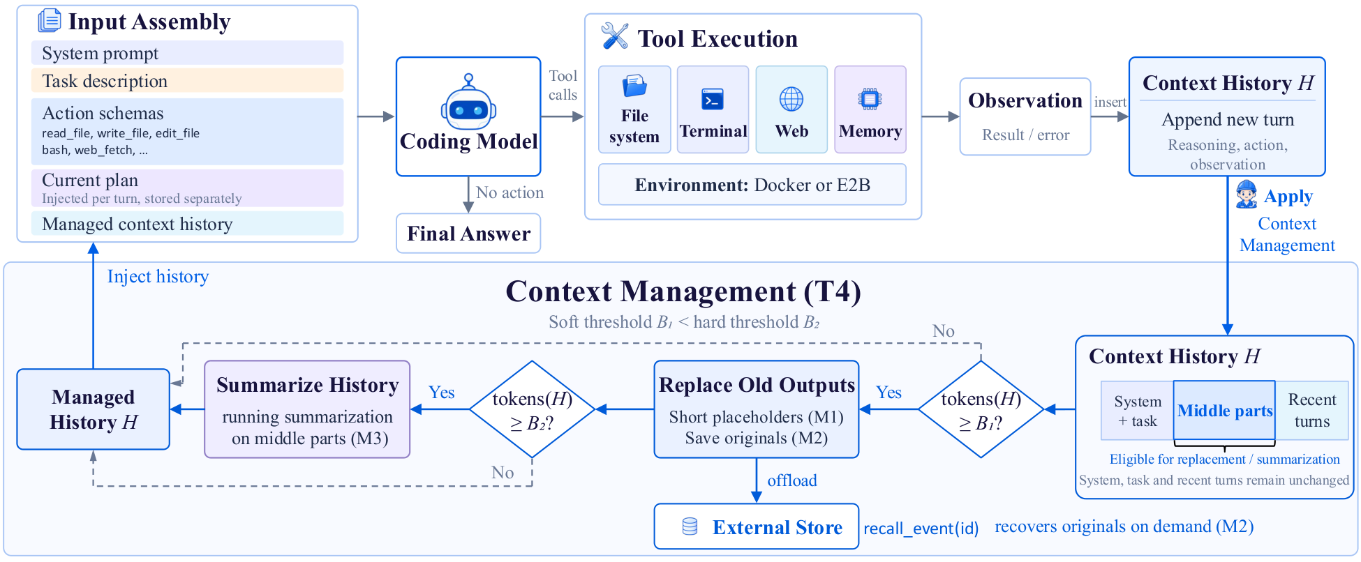 Overview of the coding harness: a ReAct loop with planning, action space and context-management entry points, and the elision/recall/summarisation thresholds of the managed tier