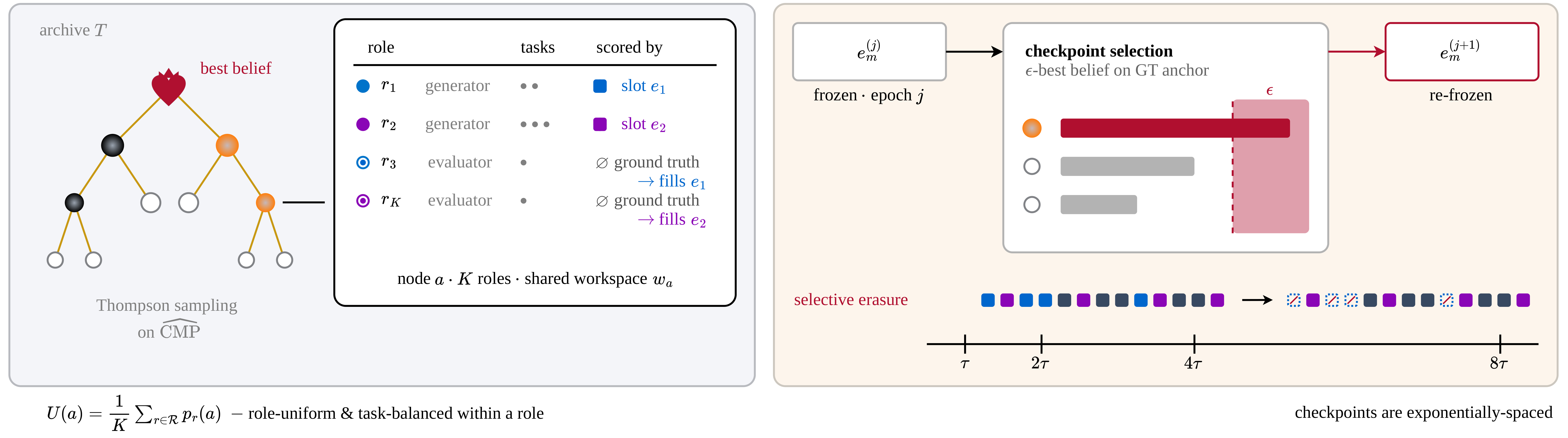 The Red Queen Godel Machine's agent-evaluator co-evolution architecture