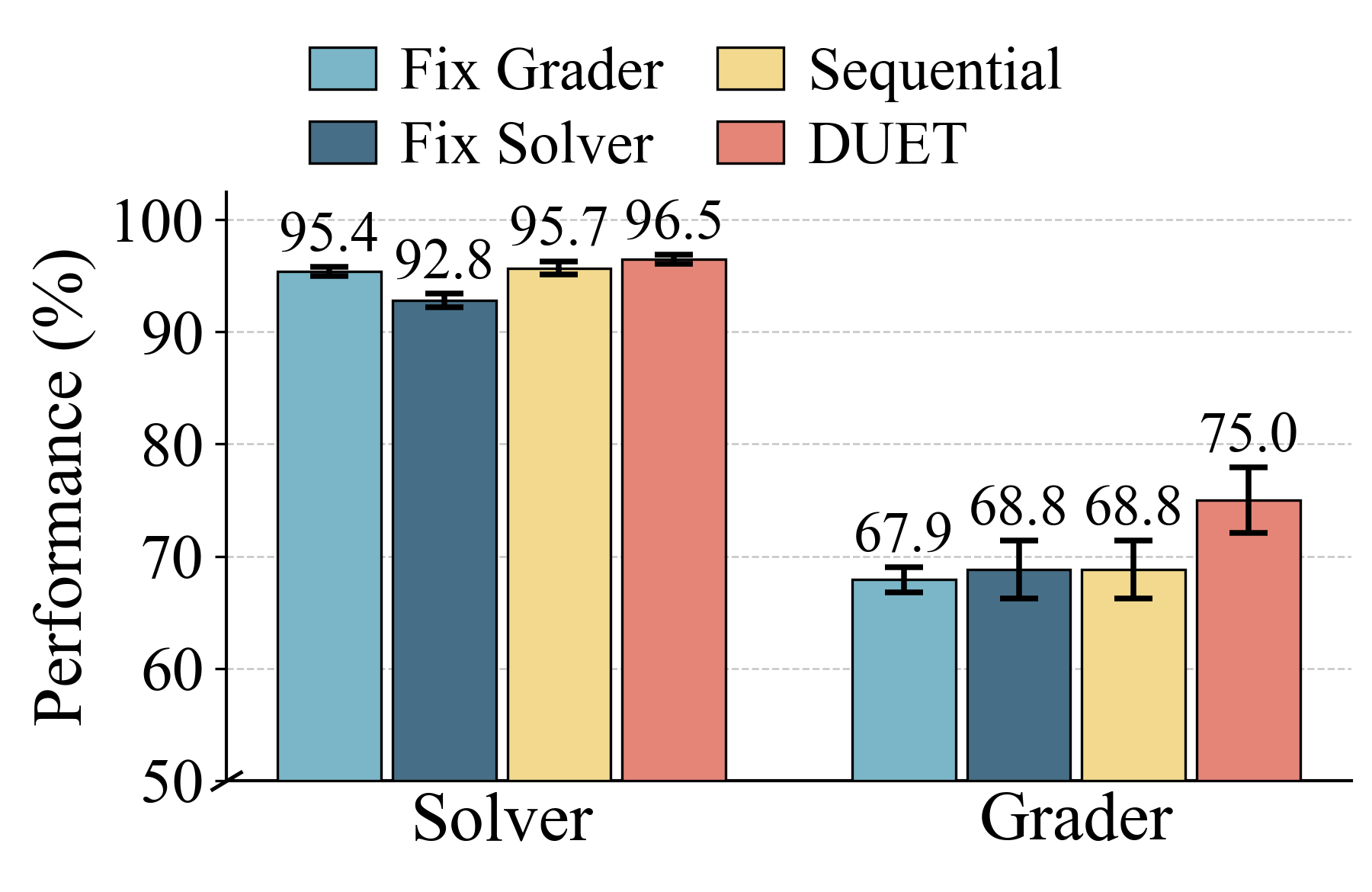DUET's co-evolution ablation on solver and grader performance