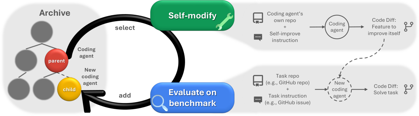 The DGM self-modify and archive loop