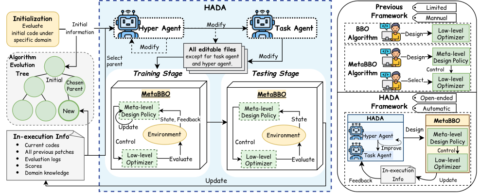 HADA's joint hyper-agent and task-agent workflow