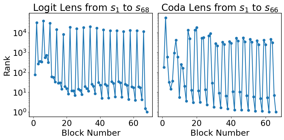 Average rank of the final predicted token across the unrolled blocks, read with logit lens and coda lens.
