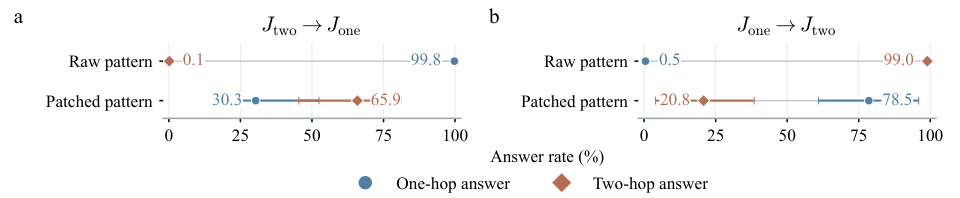 Answer rates after patching the second layer's attention pattern, switching between one-hop and two-hop behaviour.