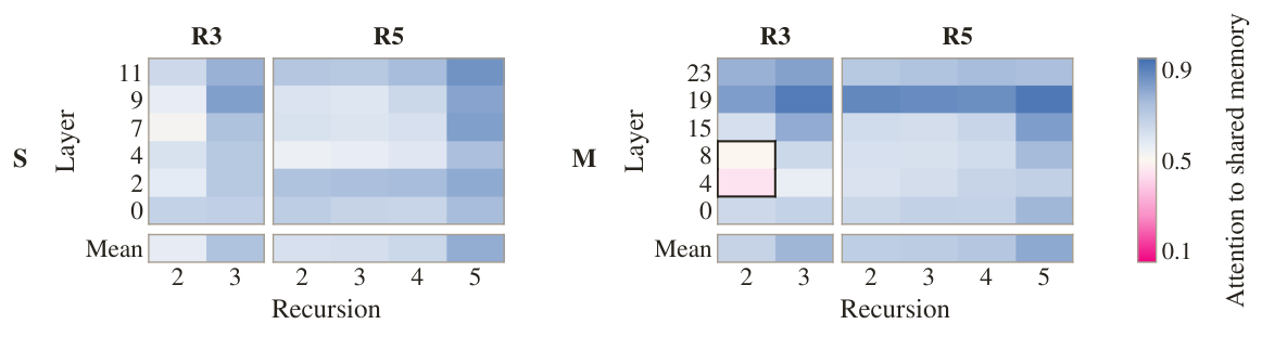 Attention mass falling on the shared memory of a looped prediction transformer, by layer and recursion, for two model sizes.