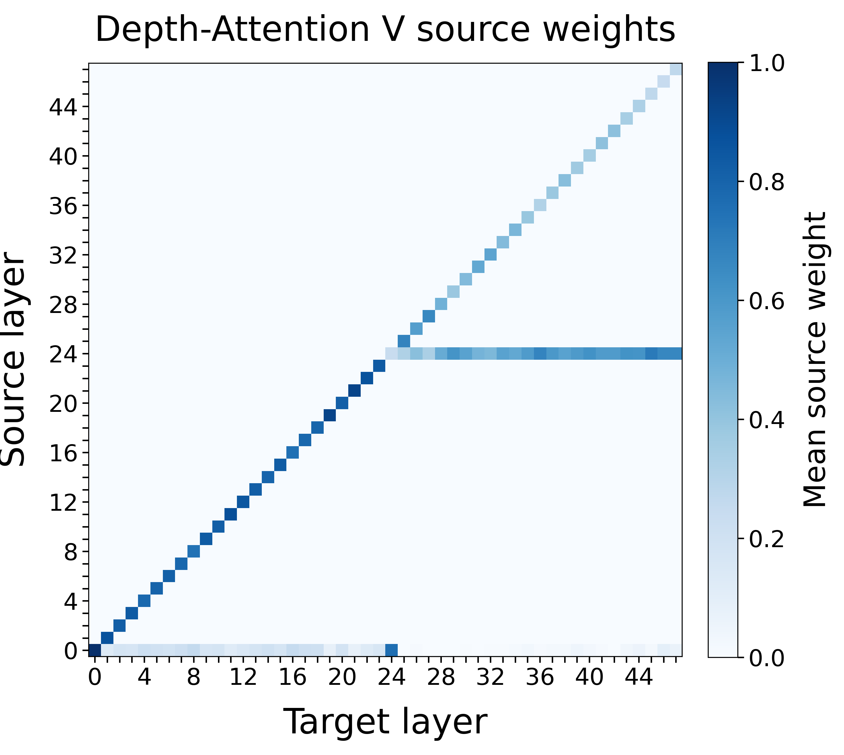 Depth-attention value-source weights learned by the 3B model of [26], averaged over tokens, heads and examples.