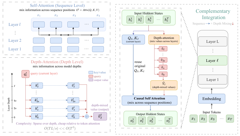 Depth-Attention: sequence-level self-attention mixes information across positions, while depth-attention mixes information across model depths, reusing the current layer's queries over a sparse set of shallower keys and values.