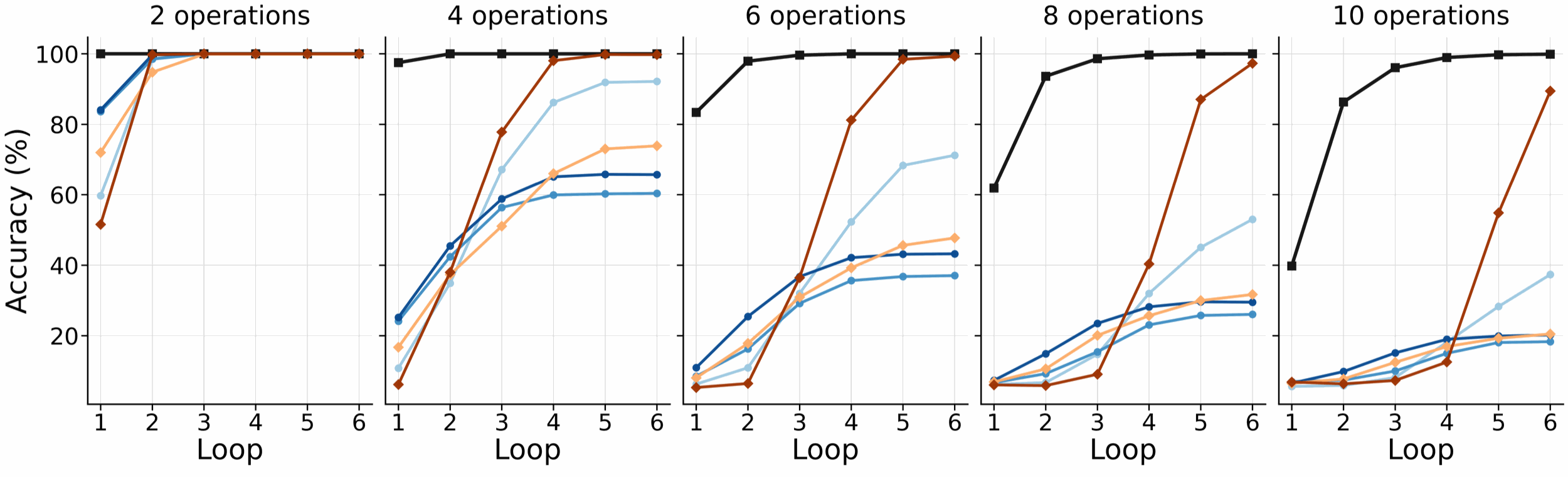 Accuracy against loop count for forced-exit configurations on synthetic tasks with 2, 4, 6, 8 and 10 required operations.