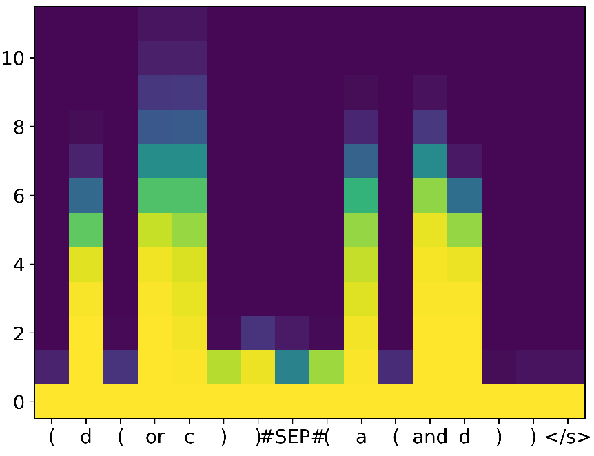 Token-by-layer activity pattern of the Sparse Universal Transformer halting module on a Logical Inference example.