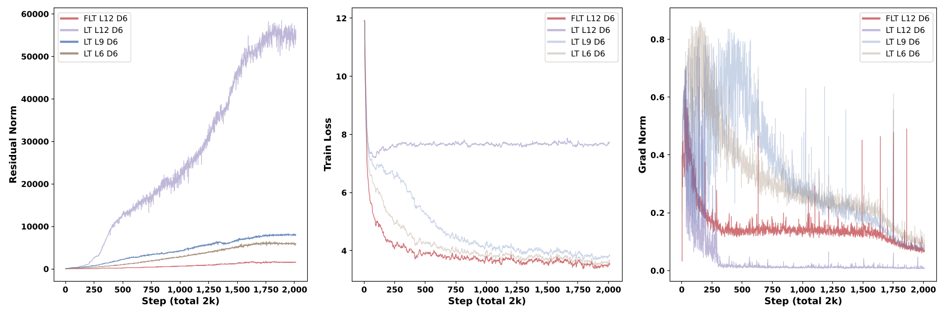 Three training diagnostics over 2,000 steps for the fully looped transformer (FLT L12 D6) against looped transformers of equal and larger per-loop depth (LT L12 D6, LT L9 D6, LT L6 D6): residual norm, training loss and gradient norm.
