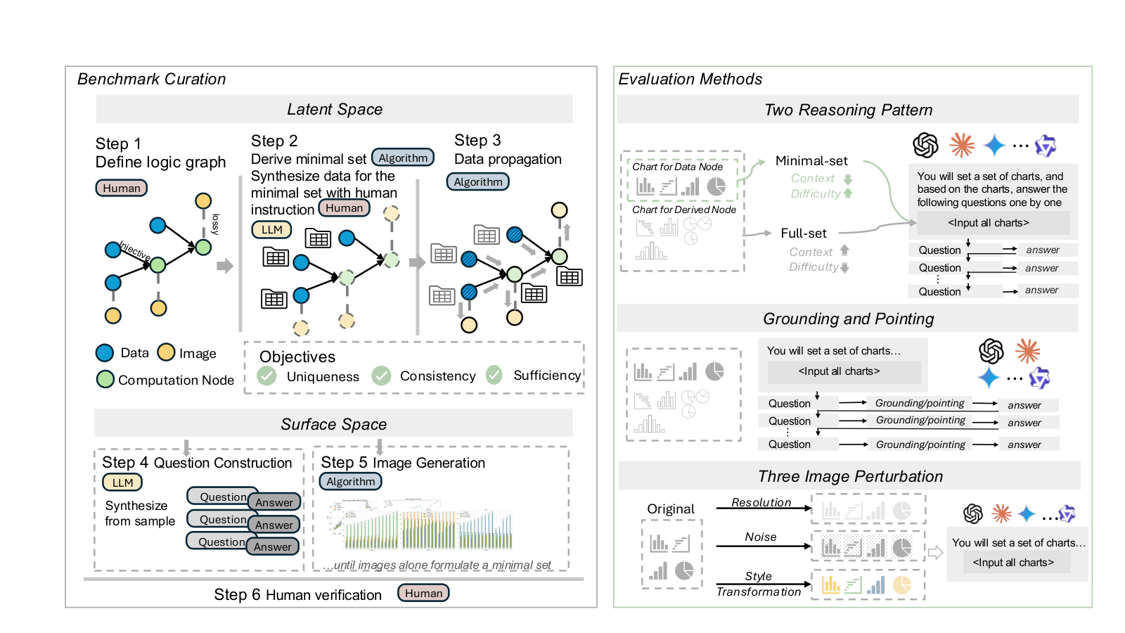 Two-panel diagram: a five-step benchmark curation pipeline over a latent computation graph and its rendered surface, beside three evaluation protocols.