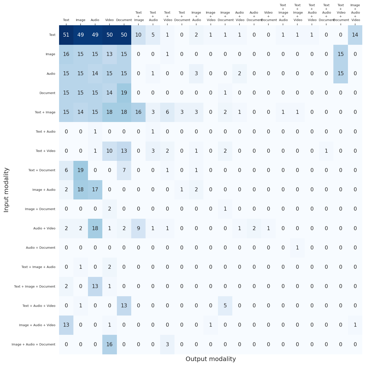 Heatmap of counts by input modality (rows) and output modality (columns), with the largest mass in the text-output column.