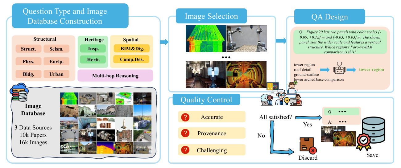 Three-stage pipeline diagram: construction of question types and an image database, image selection, then QA design and quality control.