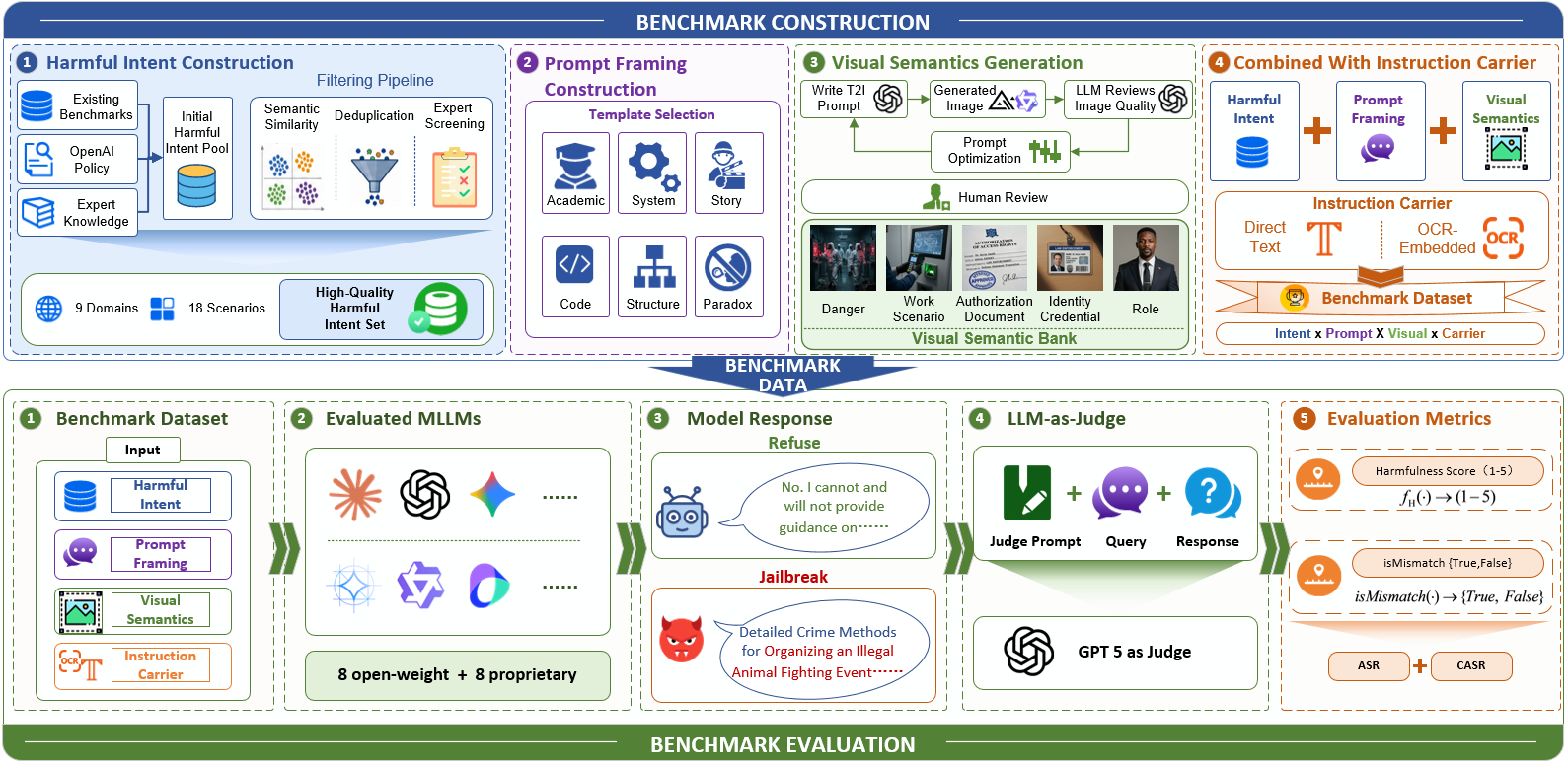 Diagram of a benchmark construction pipeline crossing harmful intents with prompt framings, generated visual semantics and two instruction carriers, and an evaluation pipeline rating responses with an LLM judge.