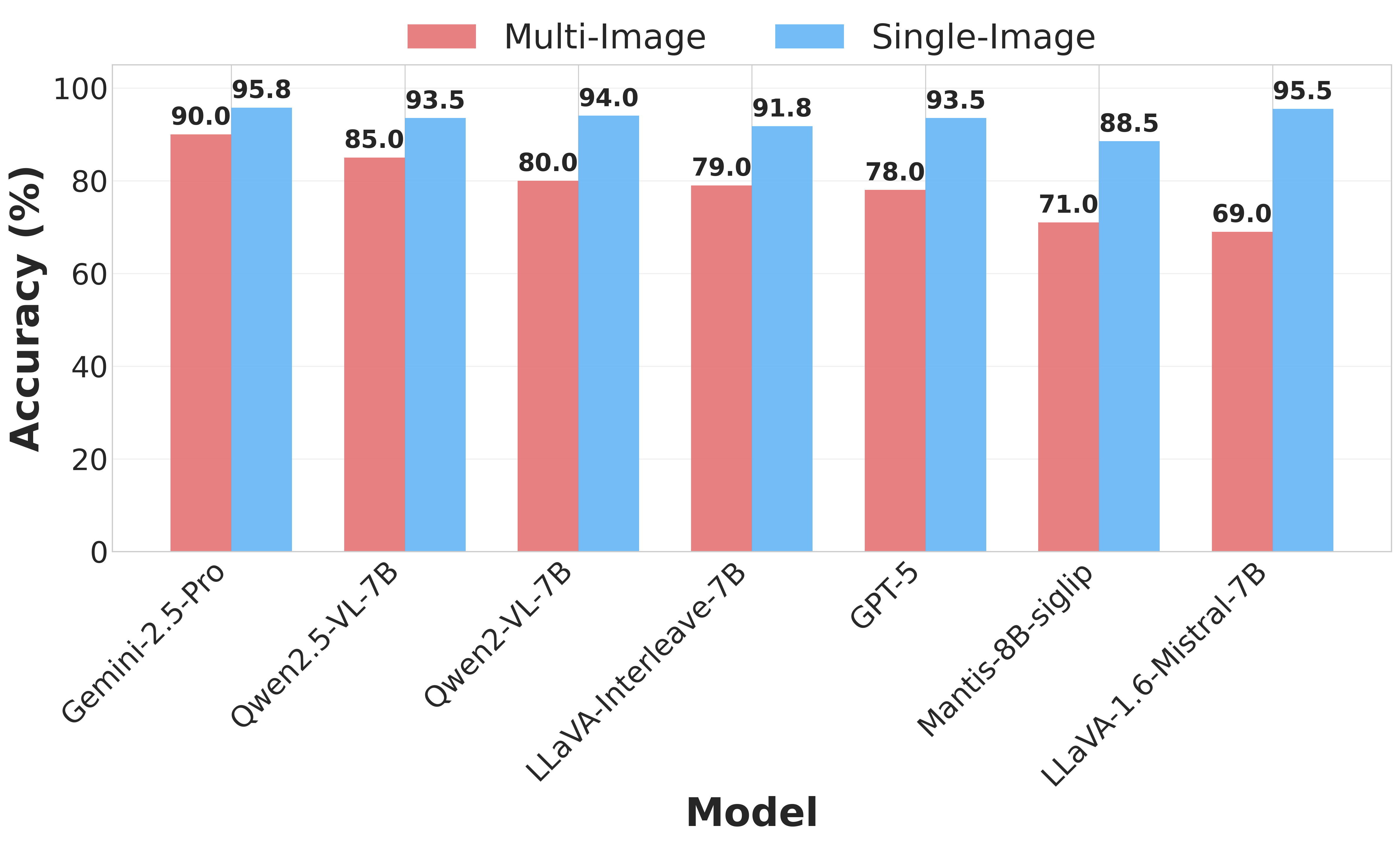 Grouped bar chart comparing accuracy on the Existence task under multi-image and decomposed single-image evaluation across seven models.