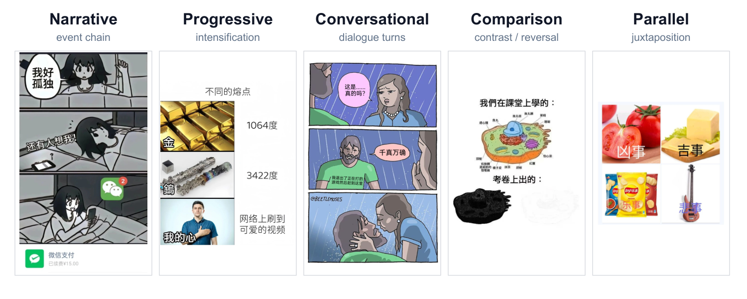 Five columns, one per structural type, each showing an example Chinese multi-panel meme.