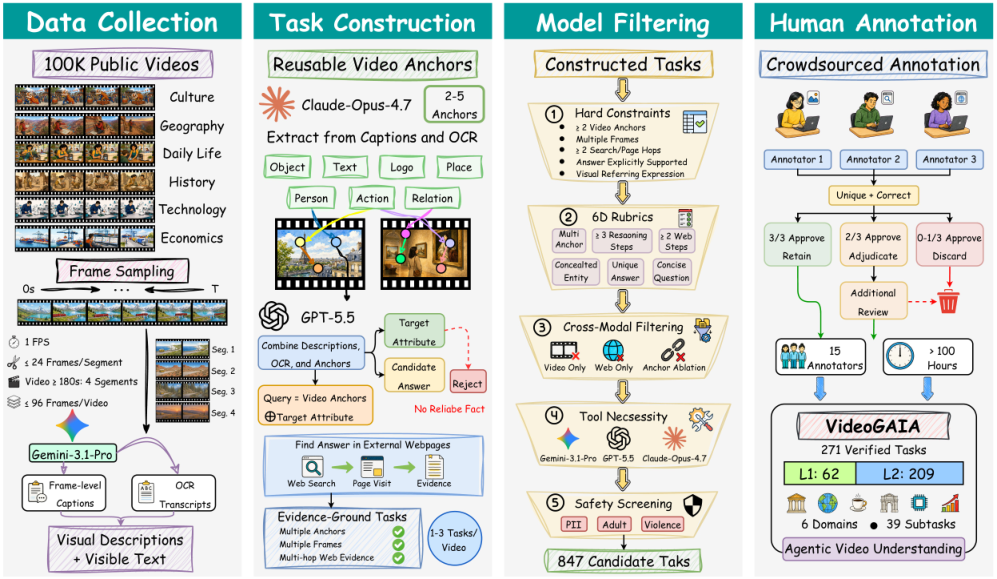 The four-stage construction pipeline of VideoGAIA, from 100K seed videos through task construction and model filtering to 15-annotator human verification.