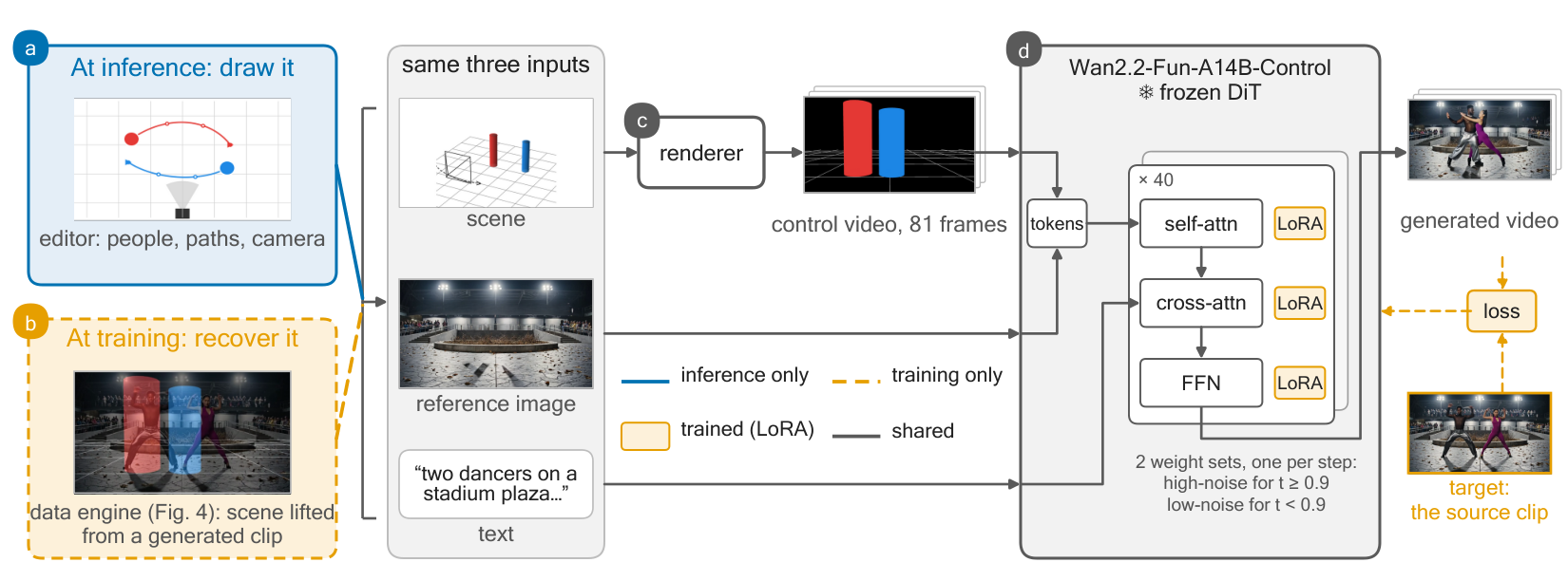 Pipeline with an inference path drawing people, paths and a camera, a training path recovering the same scene from a generated clip, a shared renderer producing an 81-frame control video, and a LoRA-adapted control DiT.