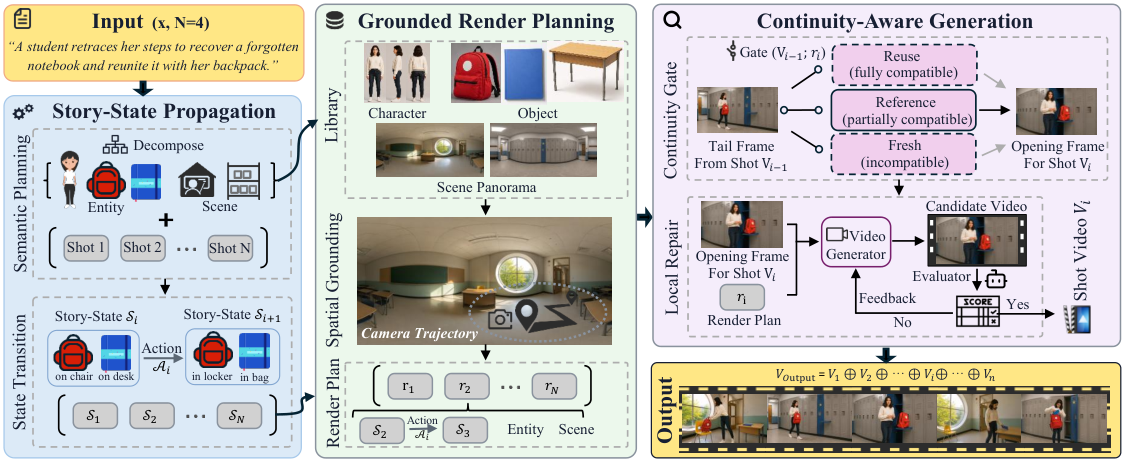 Three-stage pipeline of StoryEngine: story-state propagation over shots 1…N with a state-transition block chaining story state S_i to S_{i+1} through action A_i, grounded render planning from a character/object/scene-panorama library and camera-trajectory grounding into per-shot render plans r_1…r_N, and continuity-aware generation where a continuity gate branches the tail frame of shot V_{i-1} into Reuse, Reference or Fresh before bounded local repair and final assembly.