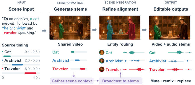 Four-column pipeline: scene input with per-source timing bars, stem formation over a shared video, entity-routed scene integration, and editable video plus audio stems.
