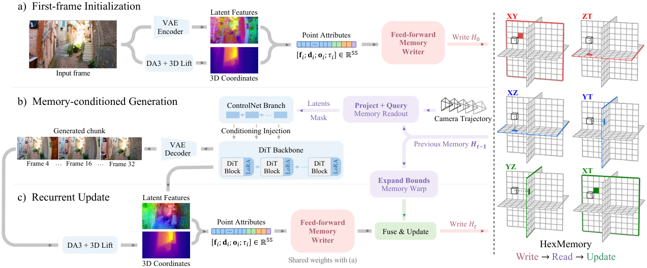 Honeycomb's pipeline in three strips with the six fixed-size HexMemory planes on the right: (a) first-frame initialisation lifts the input frame through a VAE encoder and a 3D lift into packed point attributes that a feed-forward writer stores as memory H_0; (b) memory-conditioned generation queries the previous memory with the camera trajectory, injects the result through a ControlNet branch into a LoRA-adapted DiT backbone, and decodes a chunk; (c) the recurrent update lifts the new chunk with the same weights and fuses it back into H_t, with bounds expansion warping the previous planes. The right-hand panel shows the six fixed-size planes — spatial XY, XZ, YZ and spatiotemporal ZT, YT, XT — under the legend Write → Read → Update.