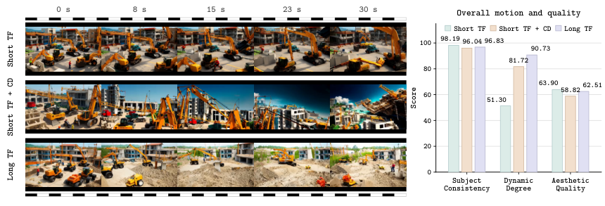 Sampled frames at 0, 8, 15, 23 and 30 seconds for three initialisation schemes, beside a bar panel comparing subject consistency, dynamic degree and aesthetic quality.