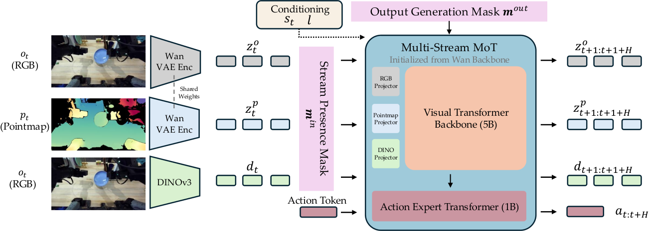 Flex-π architecture: RGB, pointmap and DINO streams through a shared video VAE with stream presence masks