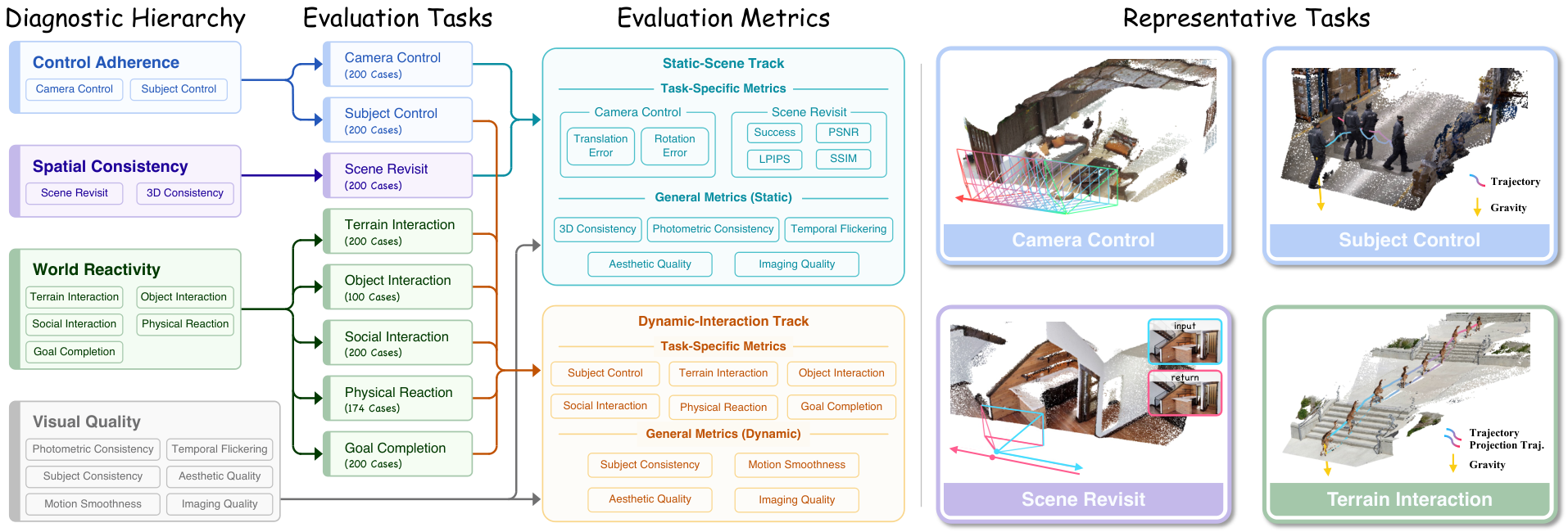 WorldExam's diagnostic hierarchy, tasks, metrics and representative cases