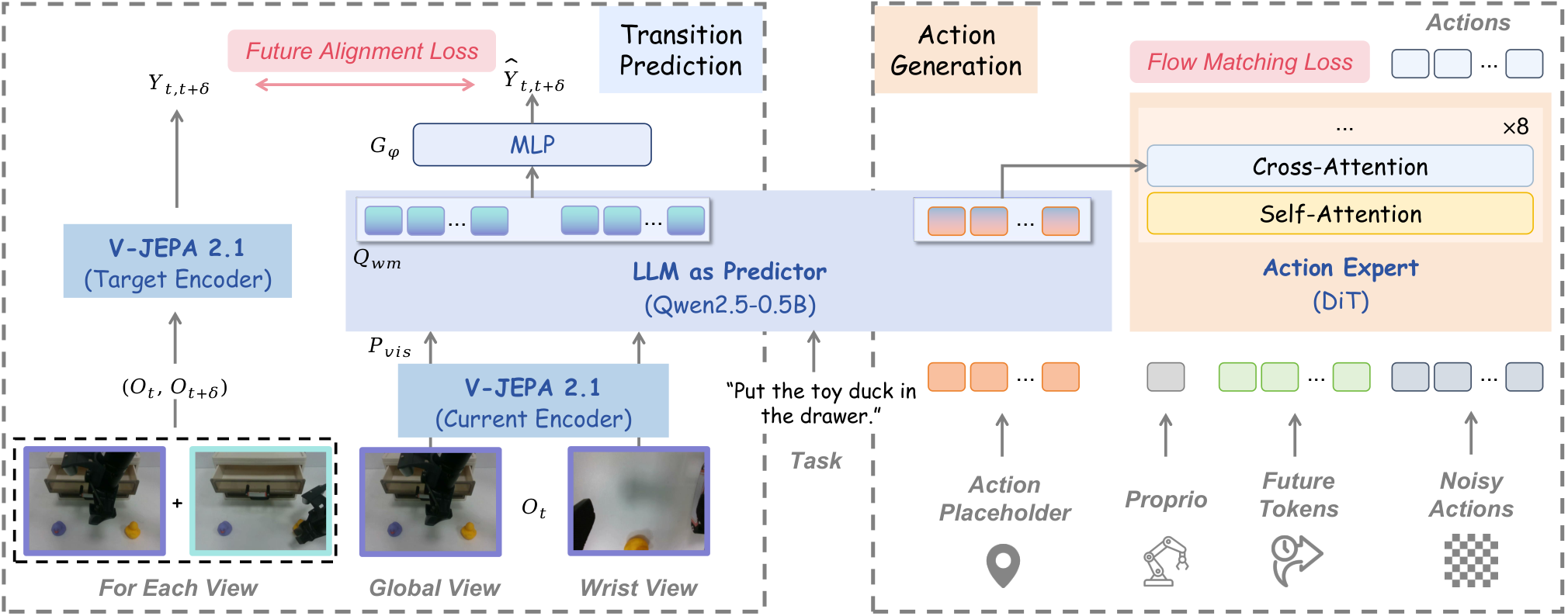 JEPA-WAM framework: V-JEPA transition target, LLM predictor and action expert