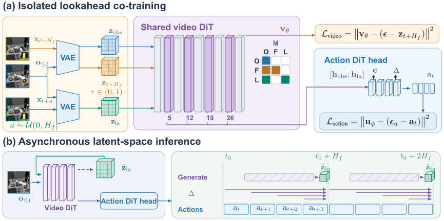 GlanceWAM architecture: isolated lookahead co-training on a shared video DiT, and asynchronous latent-space inference