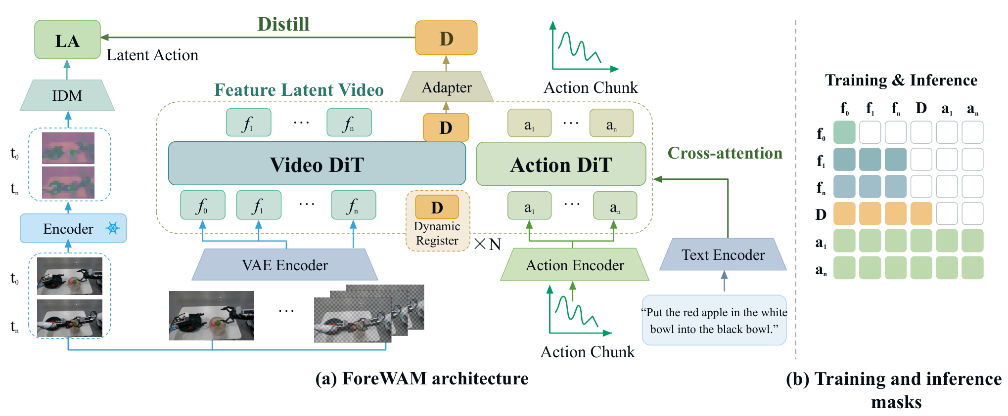 ForeWAM architecture and attention masks