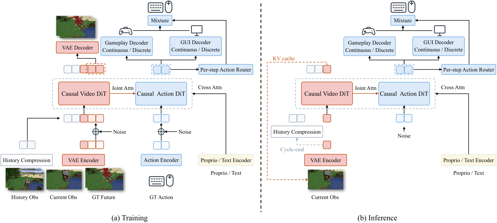 GameWAM architecture: training with a shared clean visual prefix and inference with memory-only video state