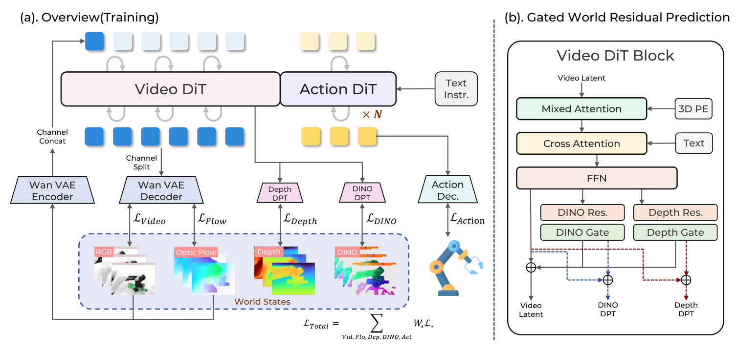 DreamWAM overview: world-state supervision with gated residual prediction