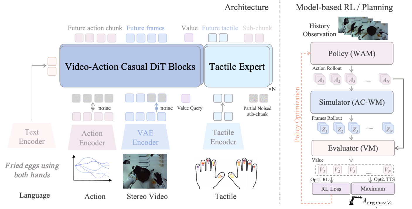 Motus2 overview: three control interfaces, plus the model-based RL and planning loop