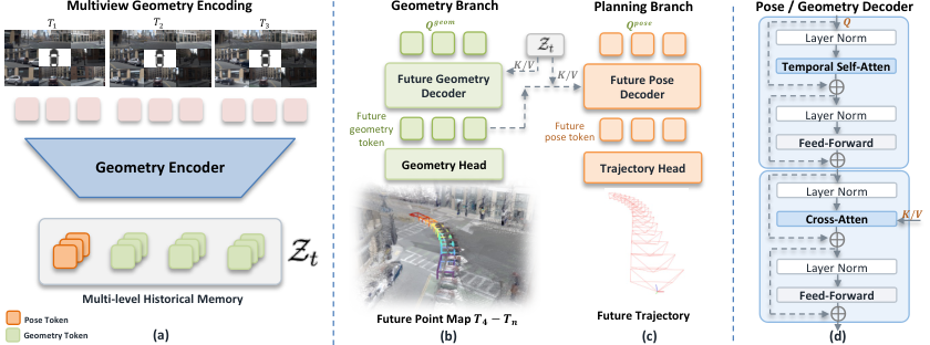 GeoWAM pipeline: geometry encoding, future-geometry and planning branches